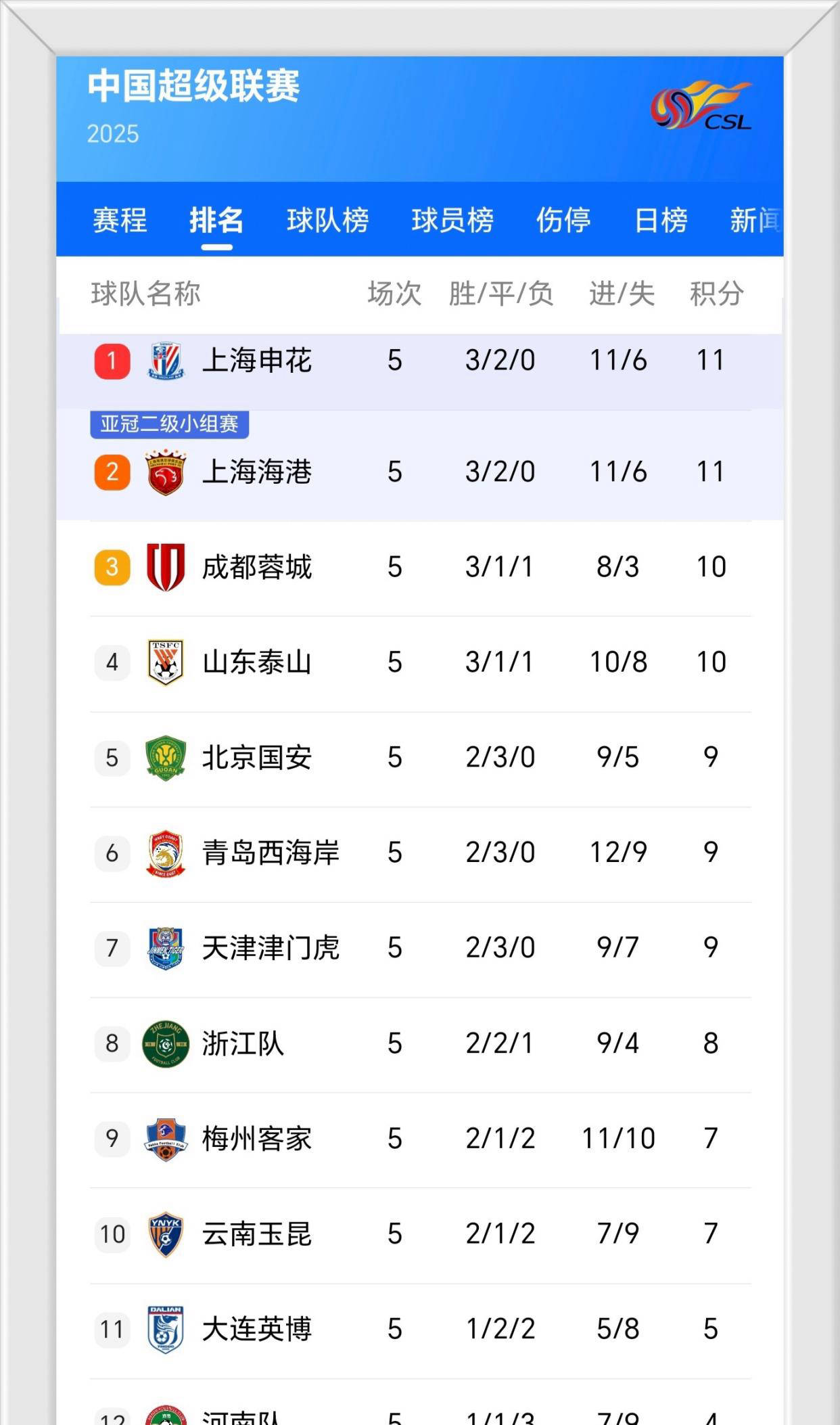 关于顶尖球队激战激烈，积分榜竞争日益激烈的信息