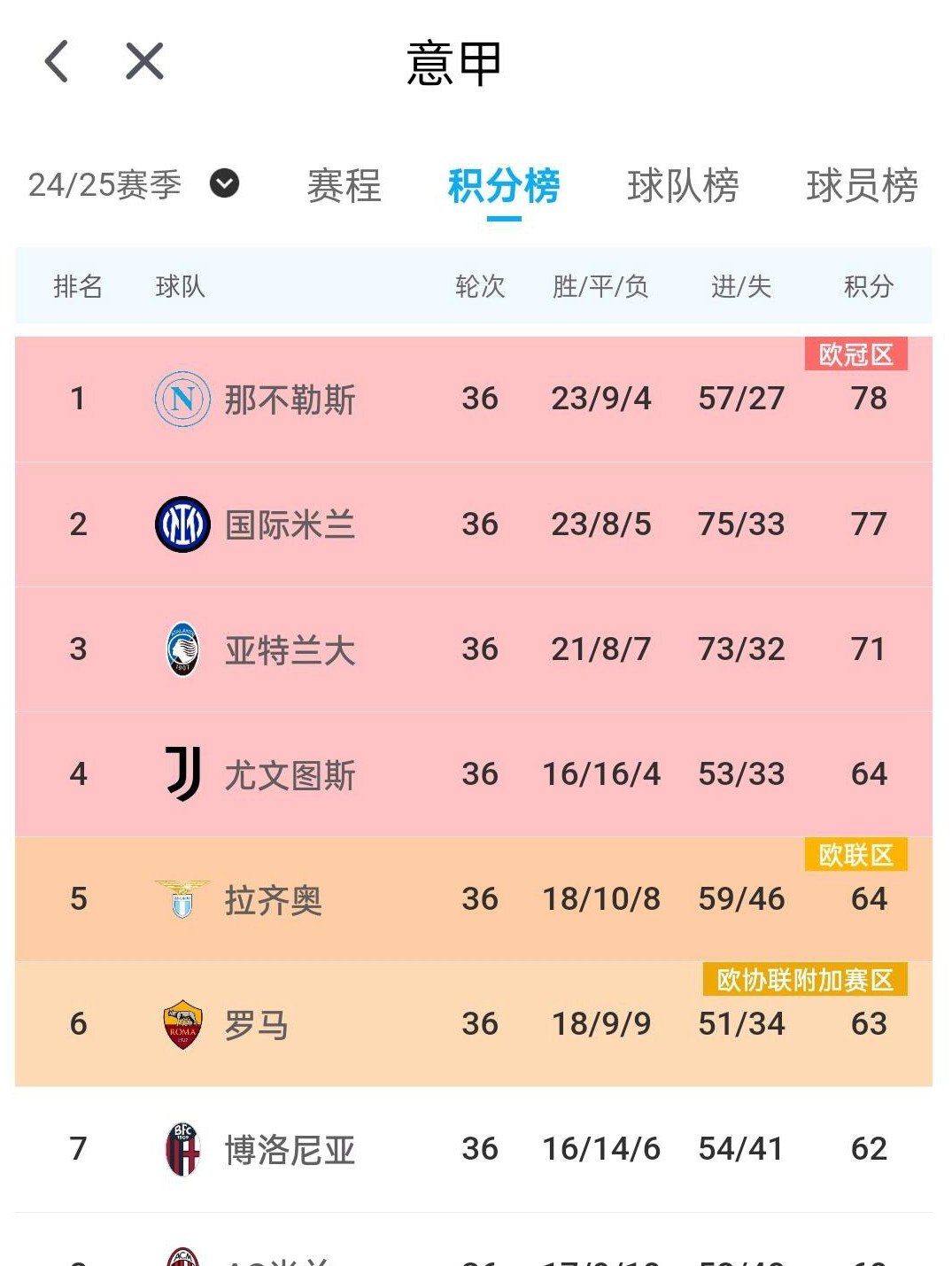 AC米兰主场告捷，稳坐积分榜榜首的简单介绍