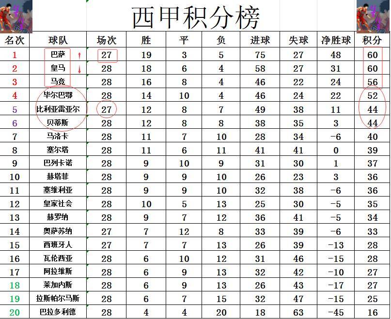 马德里竞技主场告捷，积分榜大涨