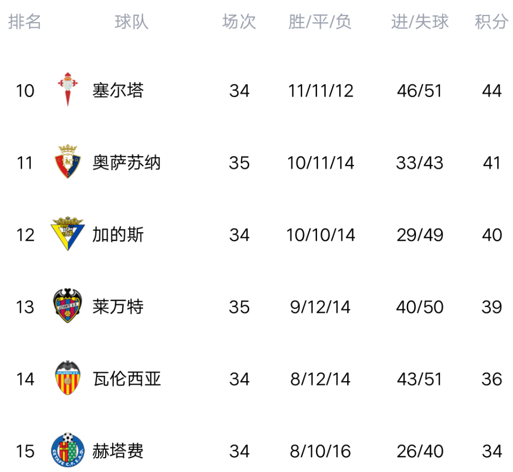马德里竞技主场告捷，积分榜大涨